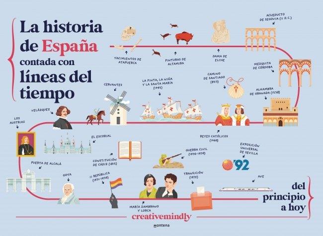 LA HISTORIA DE ESPAÑA CONTADA CON LÍNEAS DEL TIEMPO | 9788410298484 | , CREATIVE MINDLY | Llibres Parcir | Llibreria Parcir | Llibreria online de Manresa | Comprar llibres en català i castellà online